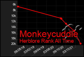 Total Graph of Monkeycuddle