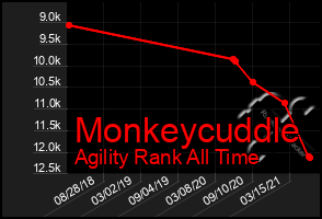 Total Graph of Monkeycuddle