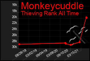 Total Graph of Monkeycuddle