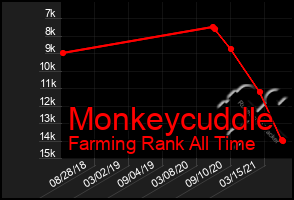 Total Graph of Monkeycuddle