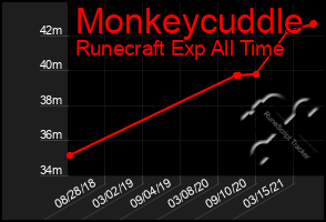 Total Graph of Monkeycuddle