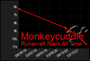 Total Graph of Monkeycuddle