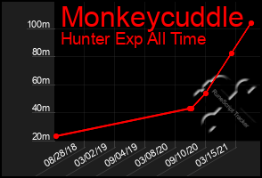 Total Graph of Monkeycuddle