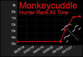 Total Graph of Monkeycuddle