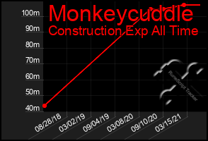 Total Graph of Monkeycuddle