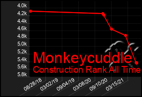 Total Graph of Monkeycuddle