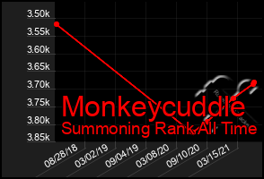 Total Graph of Monkeycuddle