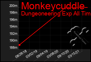 Total Graph of Monkeycuddle