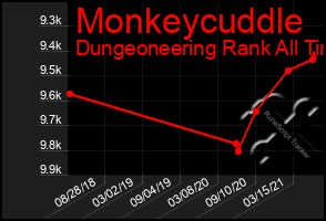 Total Graph of Monkeycuddle