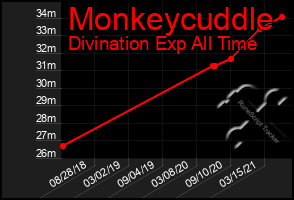 Total Graph of Monkeycuddle