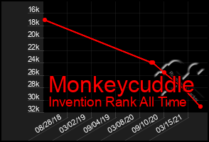 Total Graph of Monkeycuddle