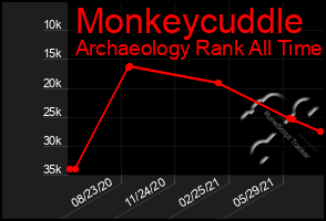 Total Graph of Monkeycuddle