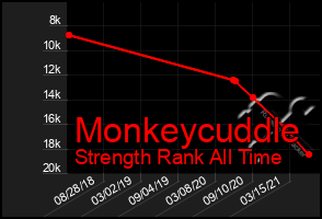Total Graph of Monkeycuddle