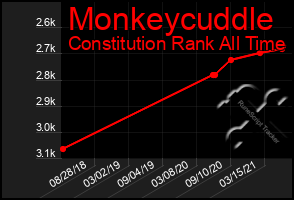 Total Graph of Monkeycuddle