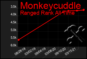 Total Graph of Monkeycuddle