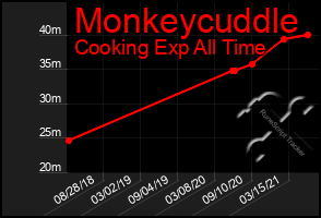Total Graph of Monkeycuddle