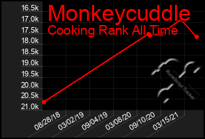 Total Graph of Monkeycuddle