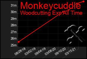 Total Graph of Monkeycuddle