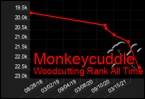 Total Graph of Monkeycuddle