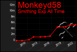 Total Graph of Monkeyd58