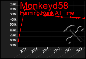 Total Graph of Monkeyd58