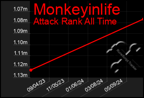 Total Graph of Monkeyinlife