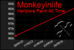 Total Graph of Monkeyinlife