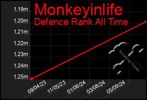 Total Graph of Monkeyinlife