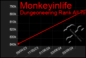 Total Graph of Monkeyinlife