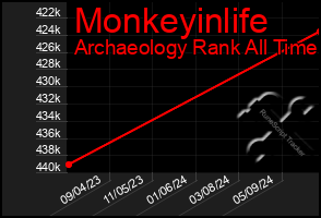 Total Graph of Monkeyinlife