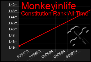 Total Graph of Monkeyinlife