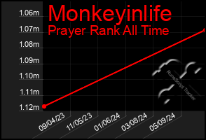 Total Graph of Monkeyinlife