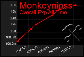 Total Graph of Monkeynipss