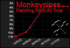 Total Graph of Monkeynipss