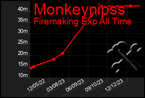 Total Graph of Monkeynipss