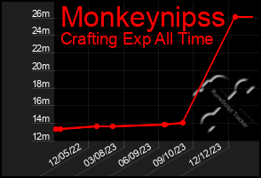 Total Graph of Monkeynipss