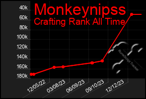 Total Graph of Monkeynipss