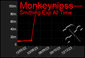 Total Graph of Monkeynipss
