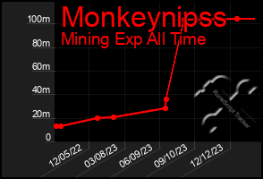 Total Graph of Monkeynipss