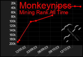 Total Graph of Monkeynipss