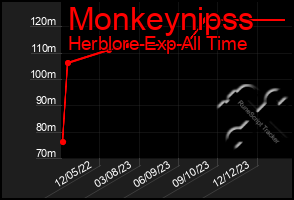 Total Graph of Monkeynipss