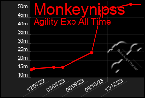 Total Graph of Monkeynipss