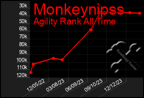 Total Graph of Monkeynipss