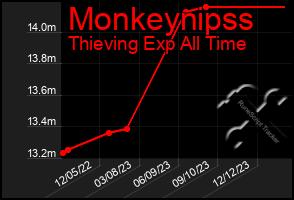 Total Graph of Monkeynipss