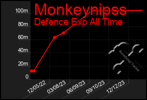 Total Graph of Monkeynipss