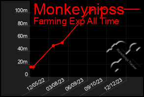 Total Graph of Monkeynipss