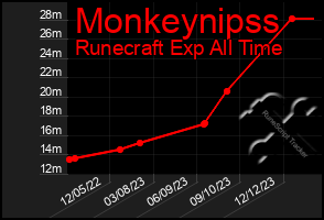 Total Graph of Monkeynipss