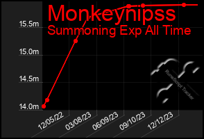 Total Graph of Monkeynipss