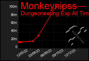 Total Graph of Monkeynipss