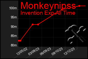 Total Graph of Monkeynipss